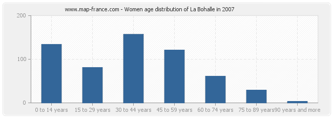 Women age distribution of La Bohalle in 2007